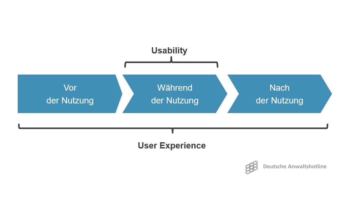 Unterschied: Usability - User Experience