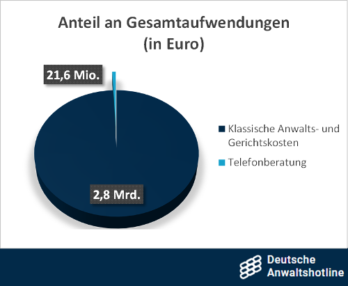 Grafik-Gesamtaufwendungen